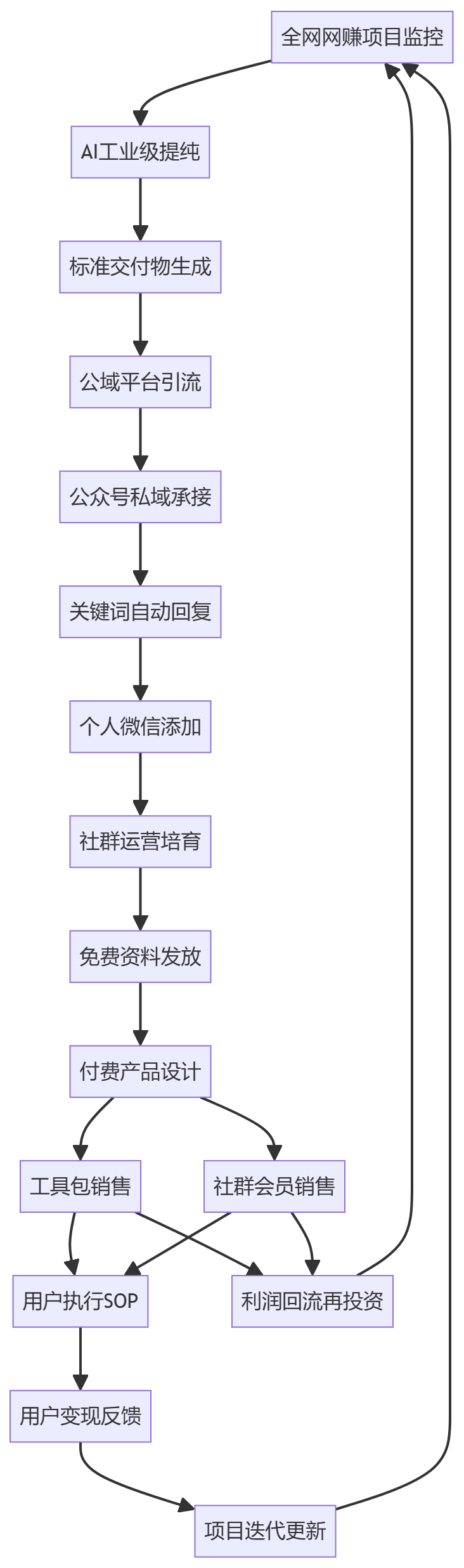 核心商业逻辑拆解